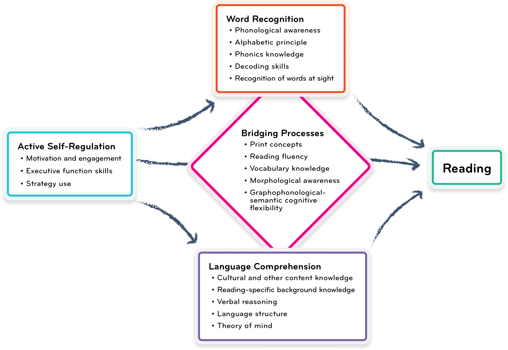 Active View Of Reading Infographic